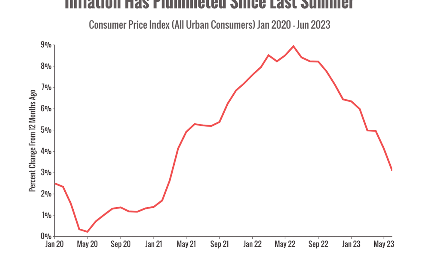 Recession is Still Coming by 2023? | Vigil Wealth Management